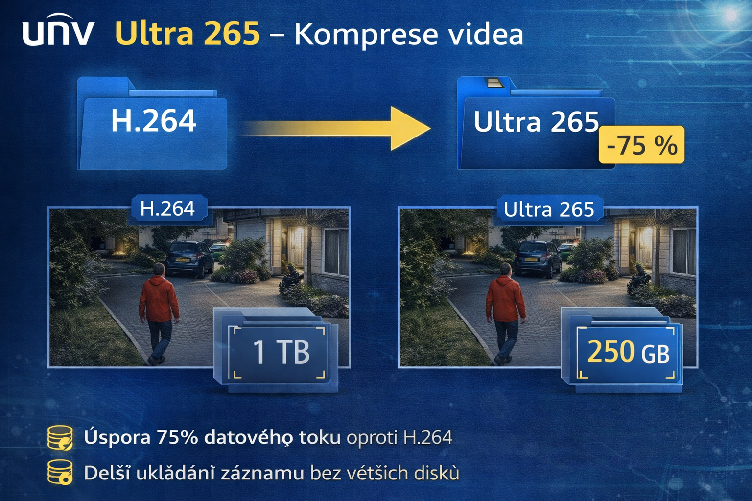 Uniview Ultra 265 komprese videa