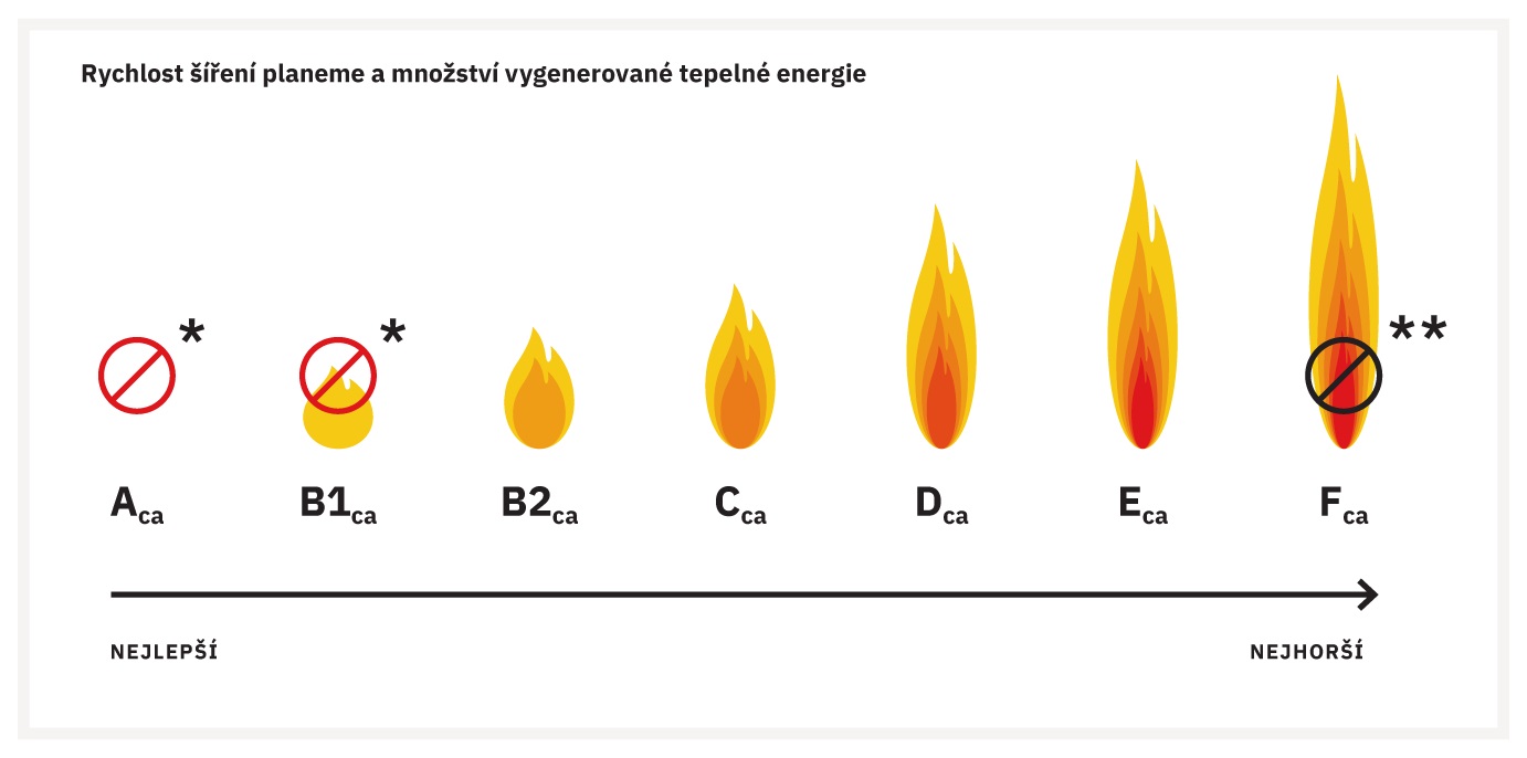 Rozdlen kabel dle reakce na ohe (SN EN 50575, CPR)