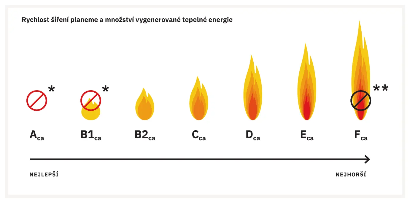 Rozdělení kabelů dle reakce na oheň (ČSN EN 50575, CPR)